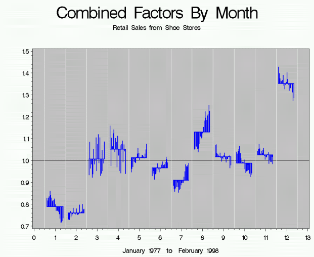 Combined Factors by Month